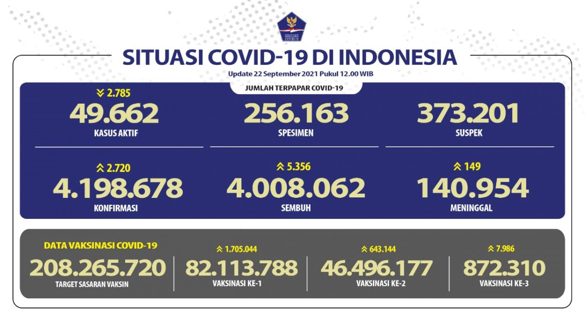 Angka Kesembuhan Pasien COVID-19 Mencapai 4.008.062 Orang