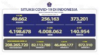 Angka Kesembuhan Pasien COVID-19 Mencapai 4.008.062 Orang