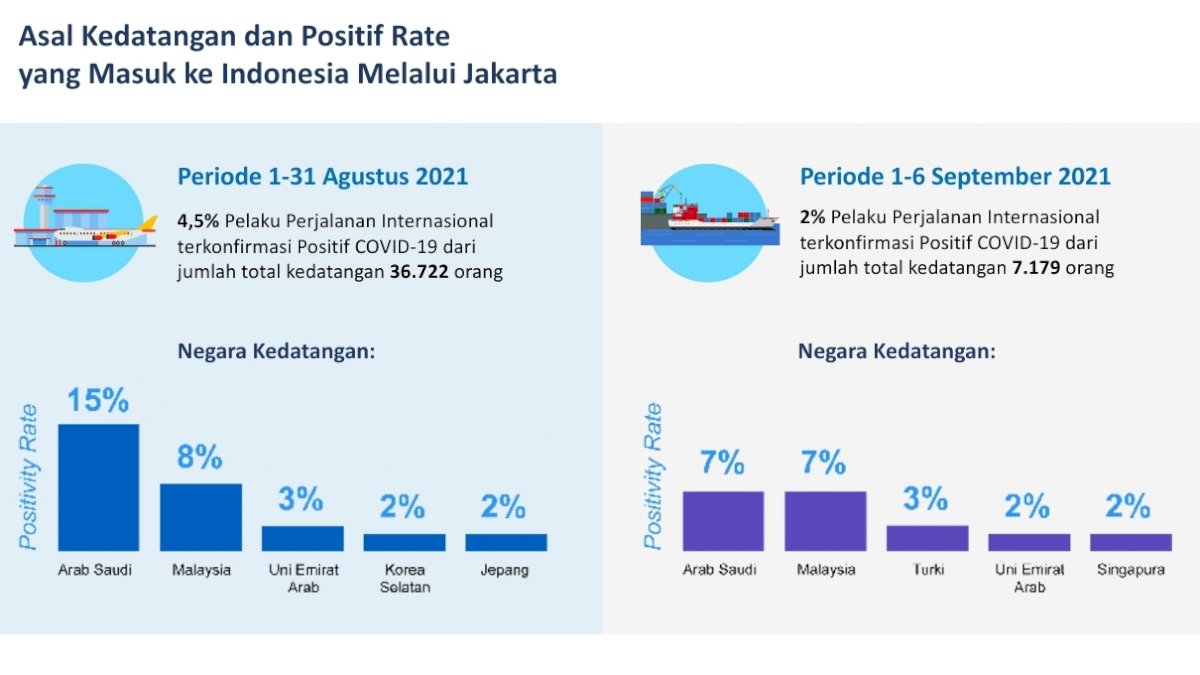 Kementerian Kesehatan Minta Pintu Masuk dari Luar Negeri di Perketat