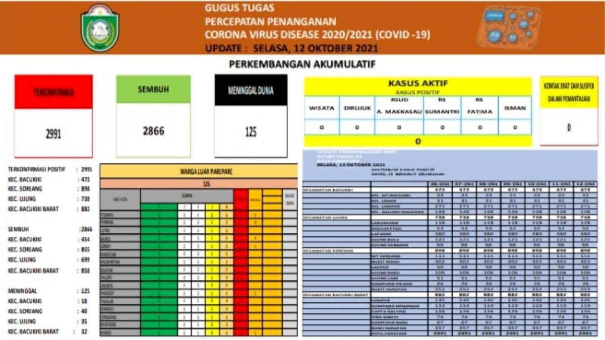Parepare Zero Kasus Covid-19, Taufan Pawe : Berkat Perjuangan Nakes dan Kesadaran Masyarakat