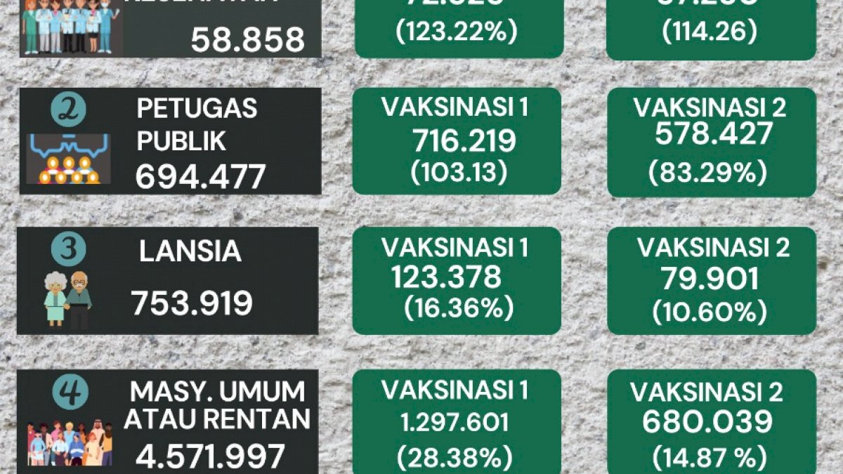 Vaksinasi Covid-19 di Sulsel, Dosis 1 Capai 35,80% dan Dosis 2 Capai 22,04%