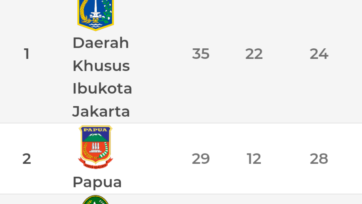 PON Papua, DKI Jakarta Puncaki Klasemen Sementara