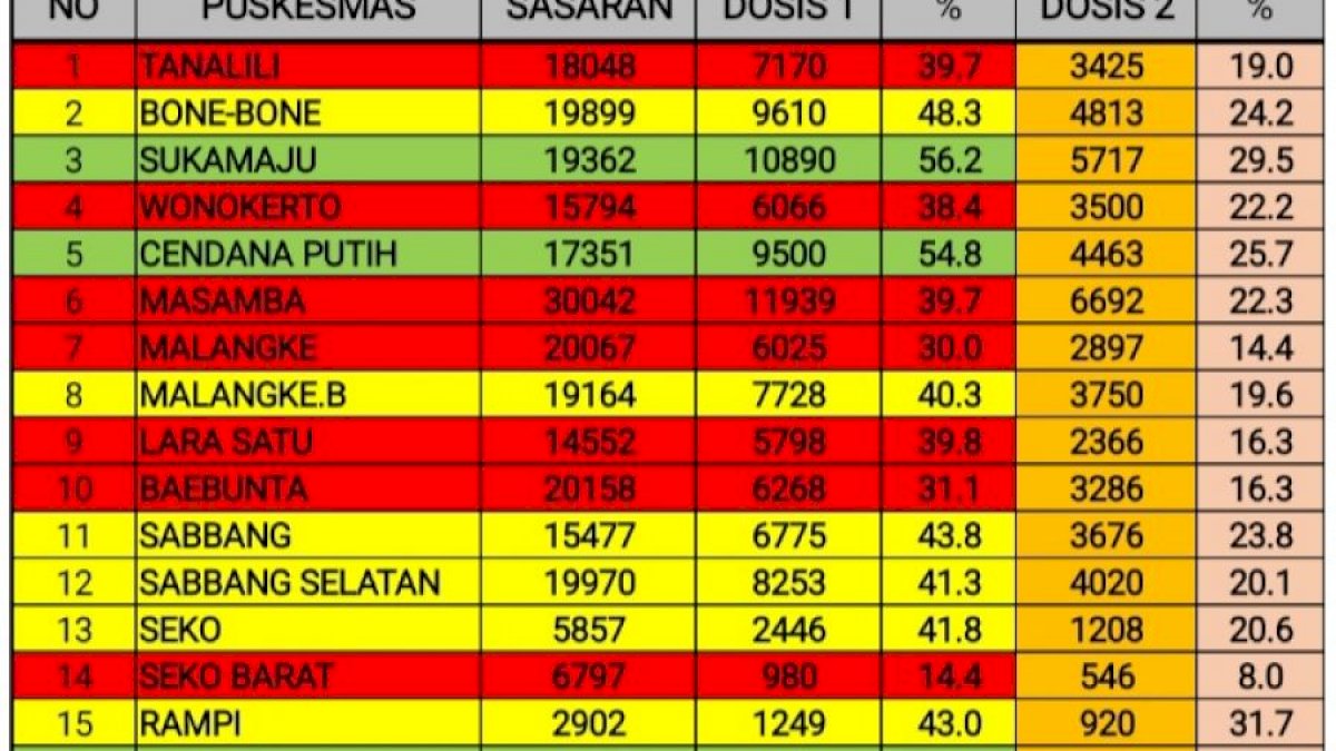 Pemda Lutra Genjot Vaksinasi COVID-19, 3 Kecamatan dengan Capaian Tertinggi
