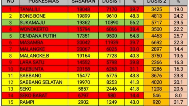 Capaian Kumulatif Vaksinasi Kabupaten Luwu Utara. Ist