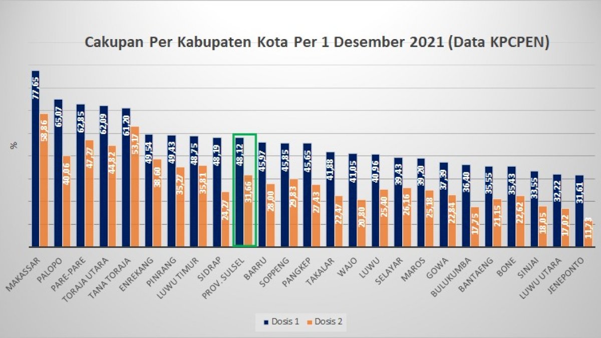 KPCPEN Data Cakupan Vaksinasi Parepare 62,85 Persen, Tiga Besar di Sulsel