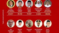Andi Sudirman Sulaiman Masuk Jajaran Gubernur Terpopuler 2021 Versi Indonesia Indicator