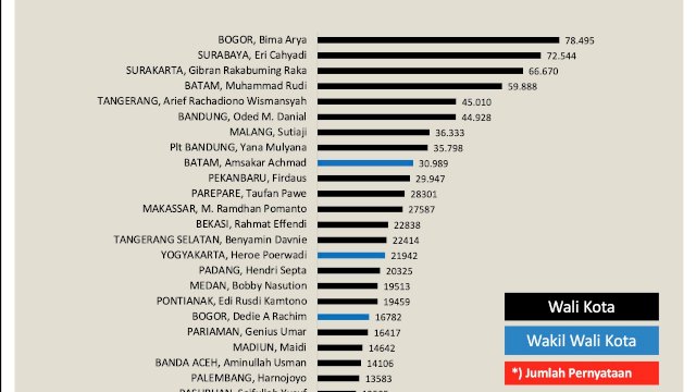 Versi Indonesia Indicator, Taufan Pawe Masuk Jajaran Wali Kota Terpopuler