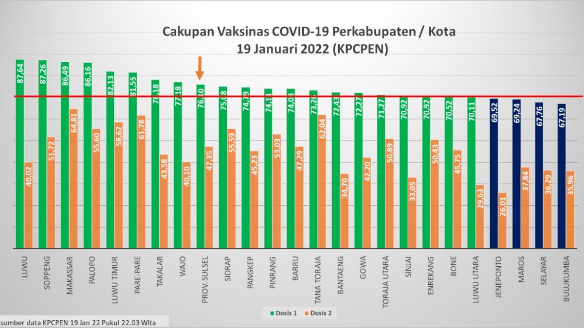 Plt Gubernur Sulsel Apresiasi Daerah yang Capaian Vaksinasi Lebih 70 Persen