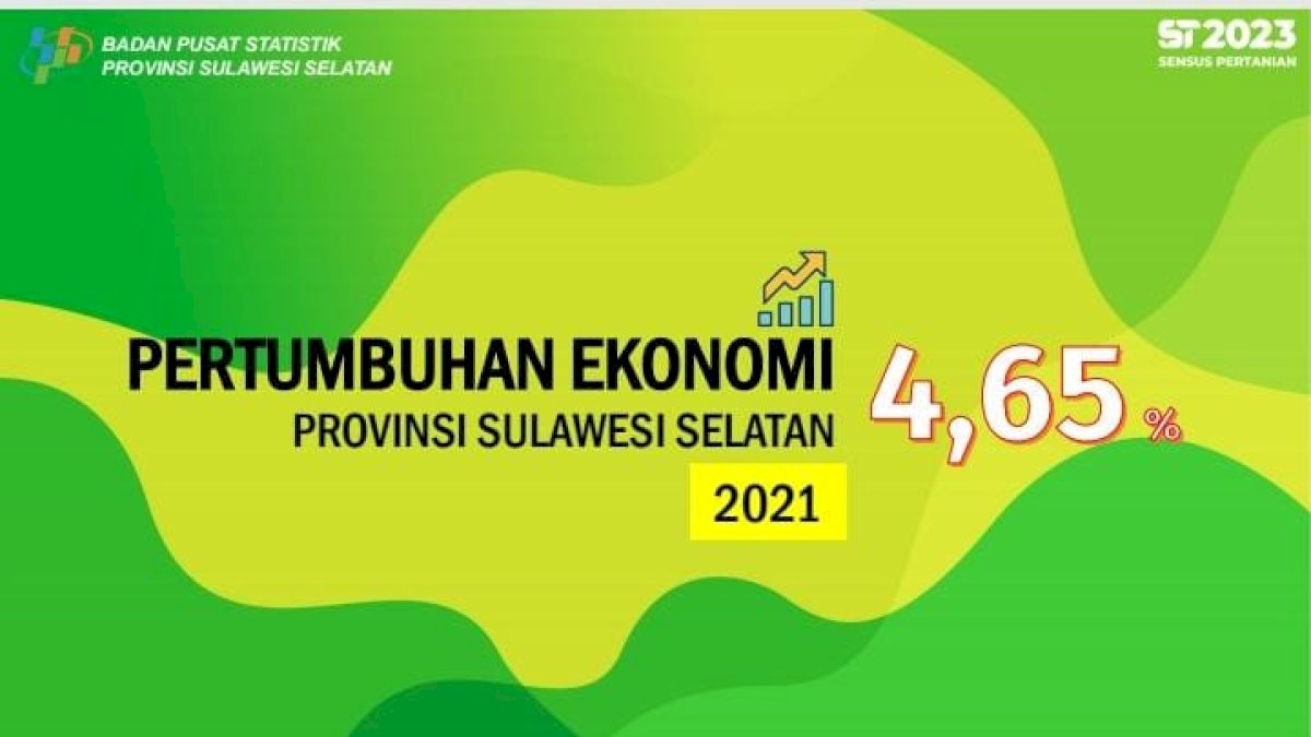 Perekonomian Sulsel Tumbuh 4,65 Persen, Lampaui Nasional
