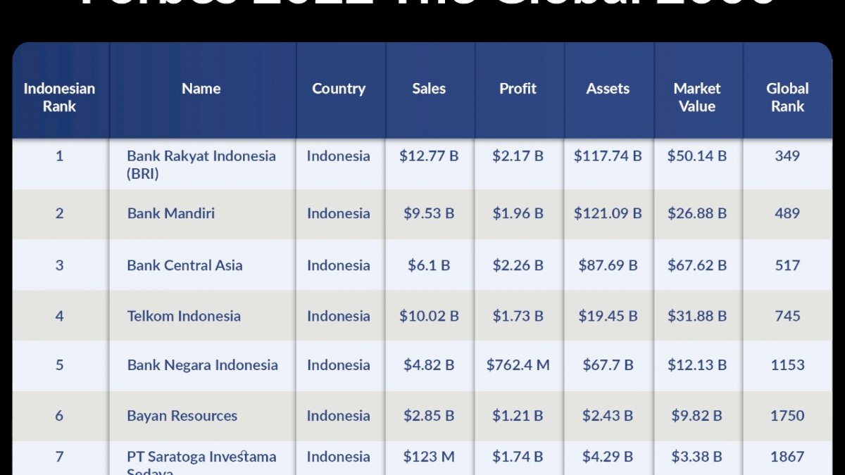 Majalah Forbes Kategorikan BRI Perusahaan Publik Terbesar di Indonesia