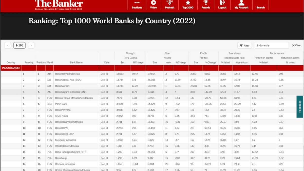 Kelas Dunia, BRI Jadi Bank Terbaik di Indonesia Versi The Banker