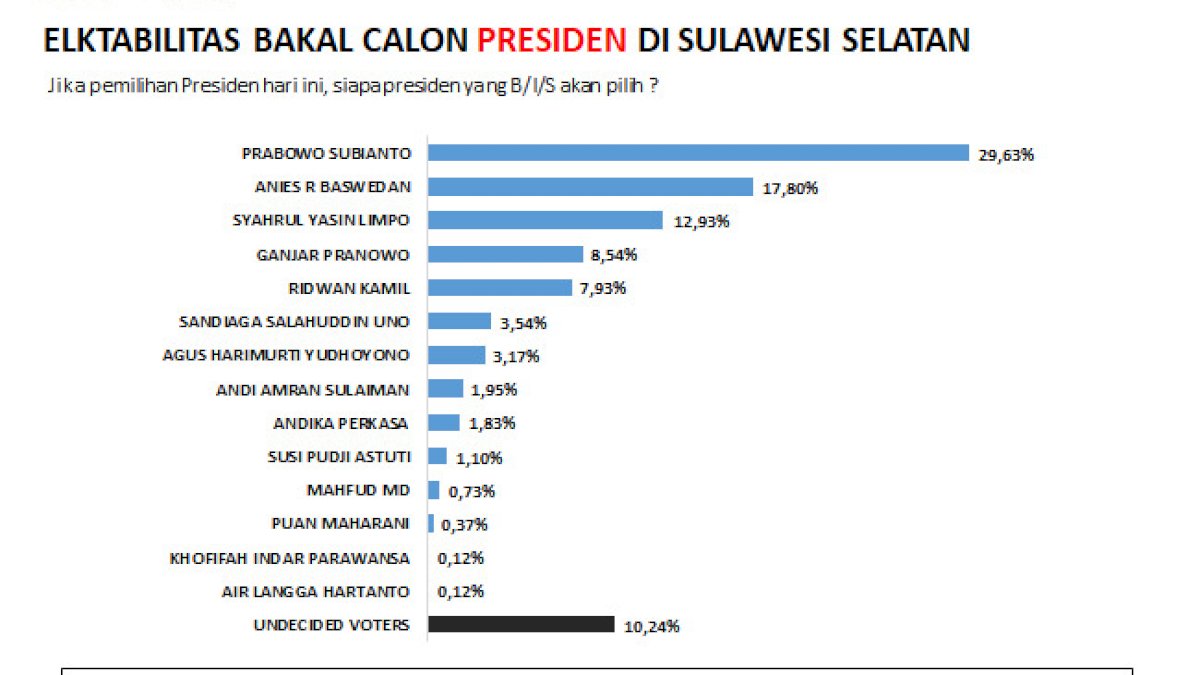 Bukan Ganjar dan Airlangga, Masyarakat Sulsel Ingin Prabowo Subianto Presiden 2024