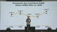 Realisasi Pajak 2022 DJP Sulselbartra Rp18,27 Triliun, 150 Pengusaha Sumbang 30 Persen