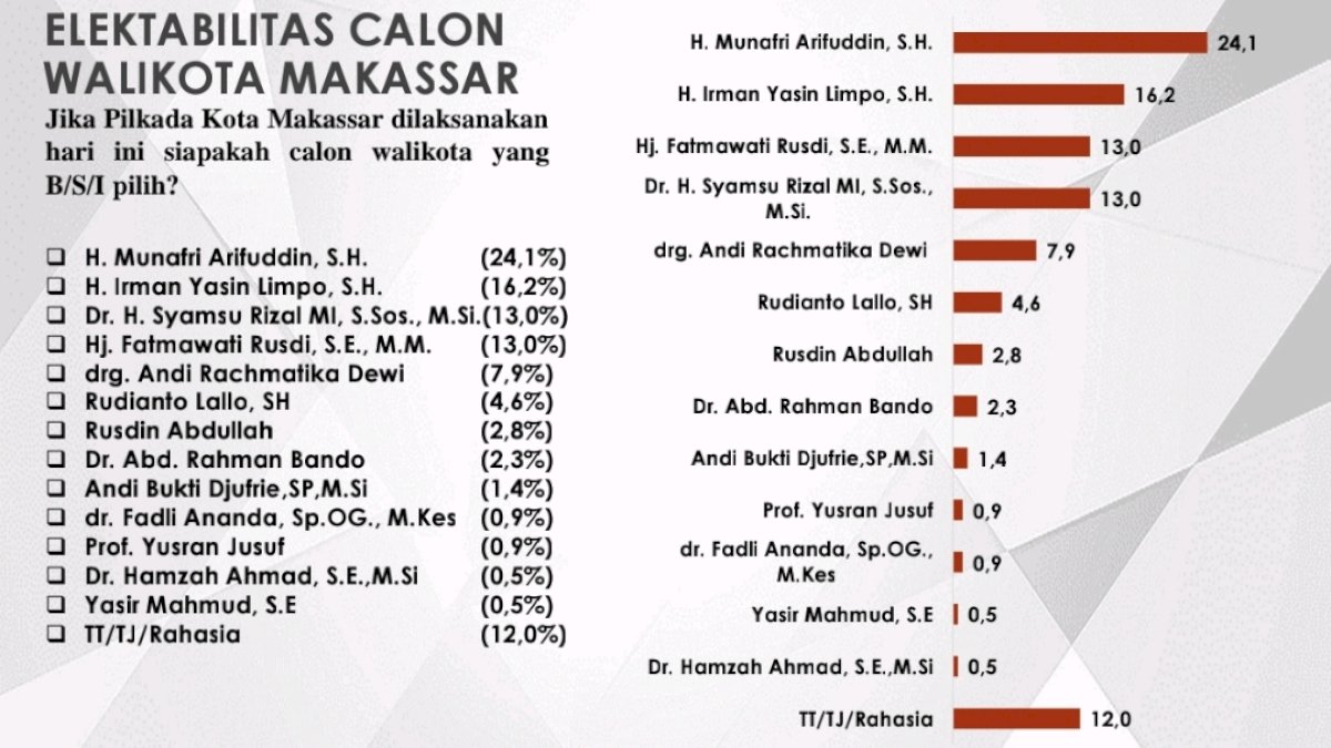 Intip Survei Terbaru Bacalon Potensial di Pilwalkot Makassar Tahun 2024