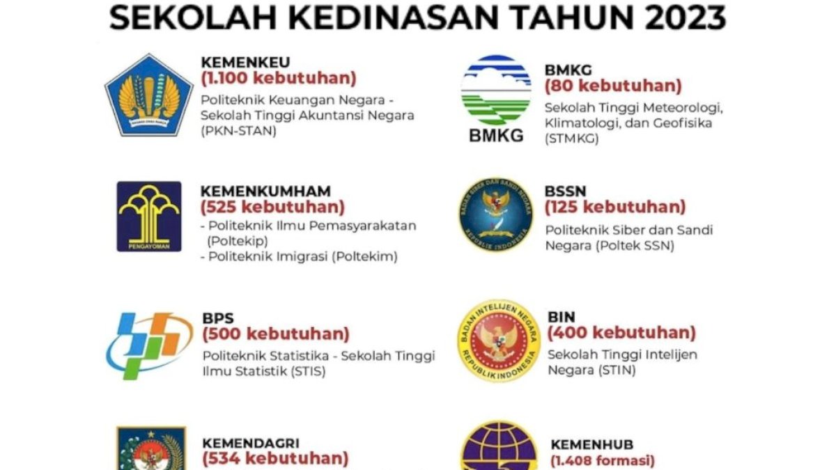Total 4.672 Formasi, Pemerintah Resmi Buka Pendaftaran Sekolah Kedinasan 2023