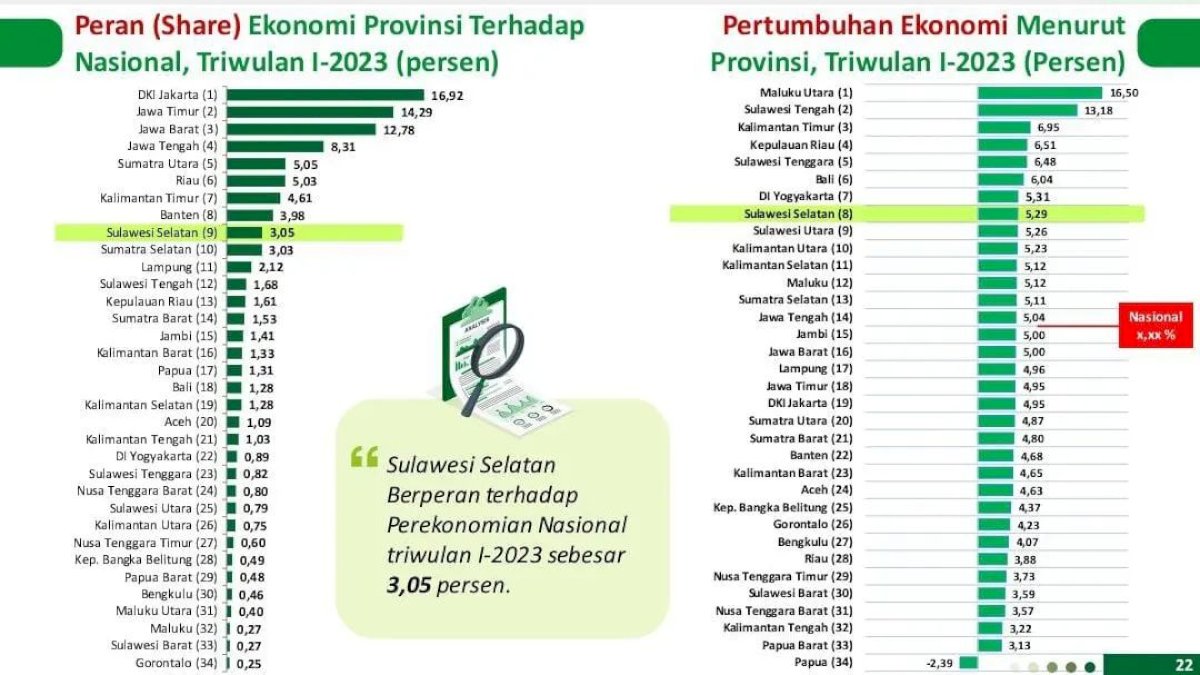 Lampaui Nasional, Ekonomi Sulsel Tumbuh 5,29 Persen di Triwulan Pertama 2023