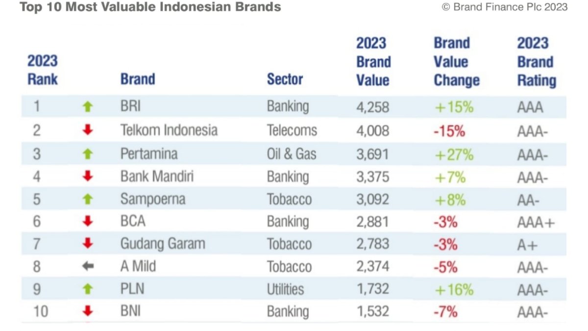 Top! Brand Finance Nobatkan BRI Sebagai Brand Paling Bernilai di Indonesia