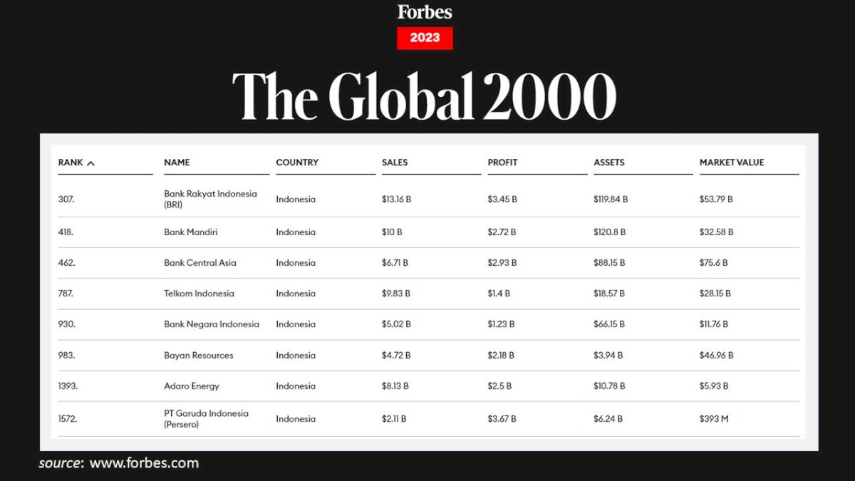 Naik Peringkat dan Makin Melesat! BRI Kembali Dinobatkan Sebagai Perusahaan Terbesar di Indonesia versi Forbes The Global 2000