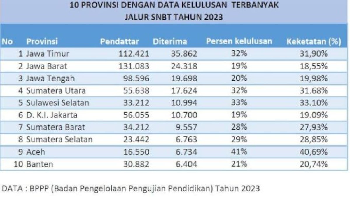 Hasil UTBK SNBT 2023, Sulsel Tembus 5 Besar Siswa Terbanyak Diterima di PTN