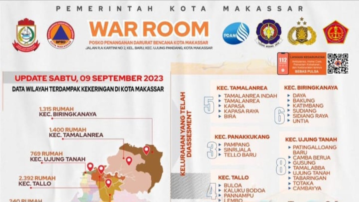 Sebanyak 6.116 Rumah di Lima Kecamatan Kota Makassar Terdampak Kekeringan