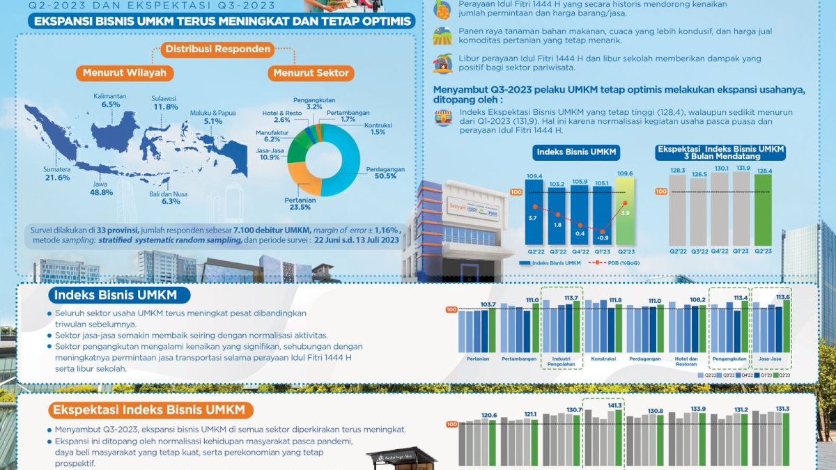 Indeks Bisnis UMKM BRI Q3-2023 &amp; Ekspektasi Q4-2023: Pelaku UMKM Masih Kuat dan Tetap Prospektif