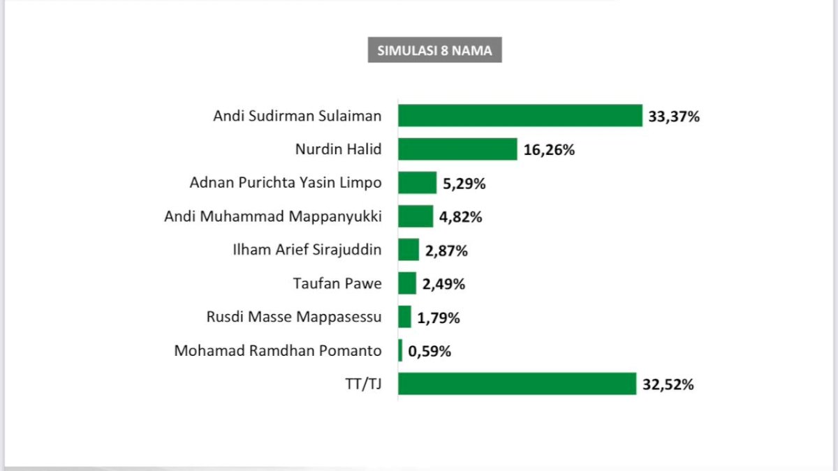 Survei Pilgub Sulsel 2024 Beredar, Andi Sudirman Tertinggi, Nurdin Halid Kedua