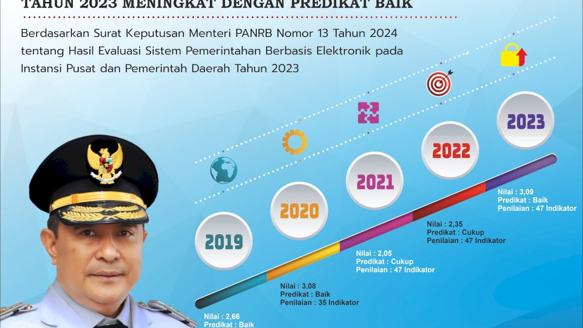 Predikat Baik, Indeks SPBE Pemprov Sulsel Tahun 2023 Meningkat