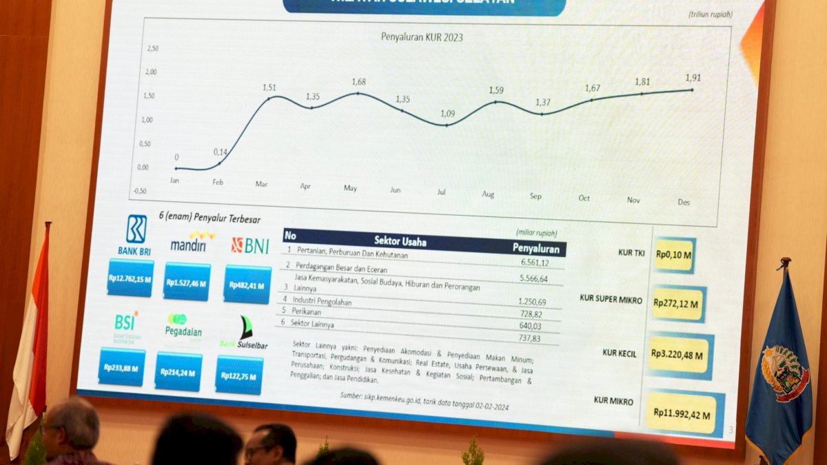 Realisasi KUR Sulsel Tahun 2023 Tertinggi di Luar Pulau Jawa
