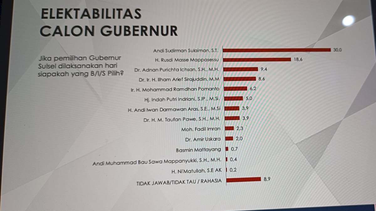 Survei Terbaru Pilgub, Andi Sudirman Ungguli Semua Kandidat Calon Gubernur Sulsel