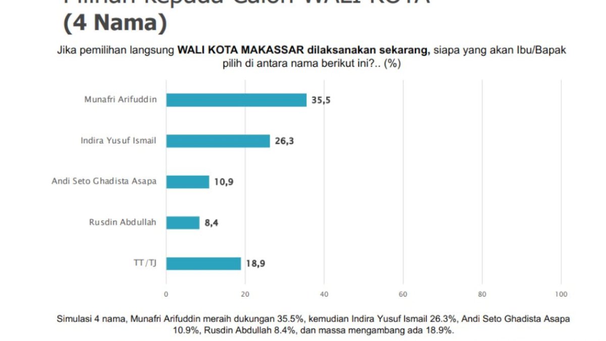Survei SMRC Pilwali Makassar, Popularitas dan Elektabilitas Munafri Arifuddin Teratas