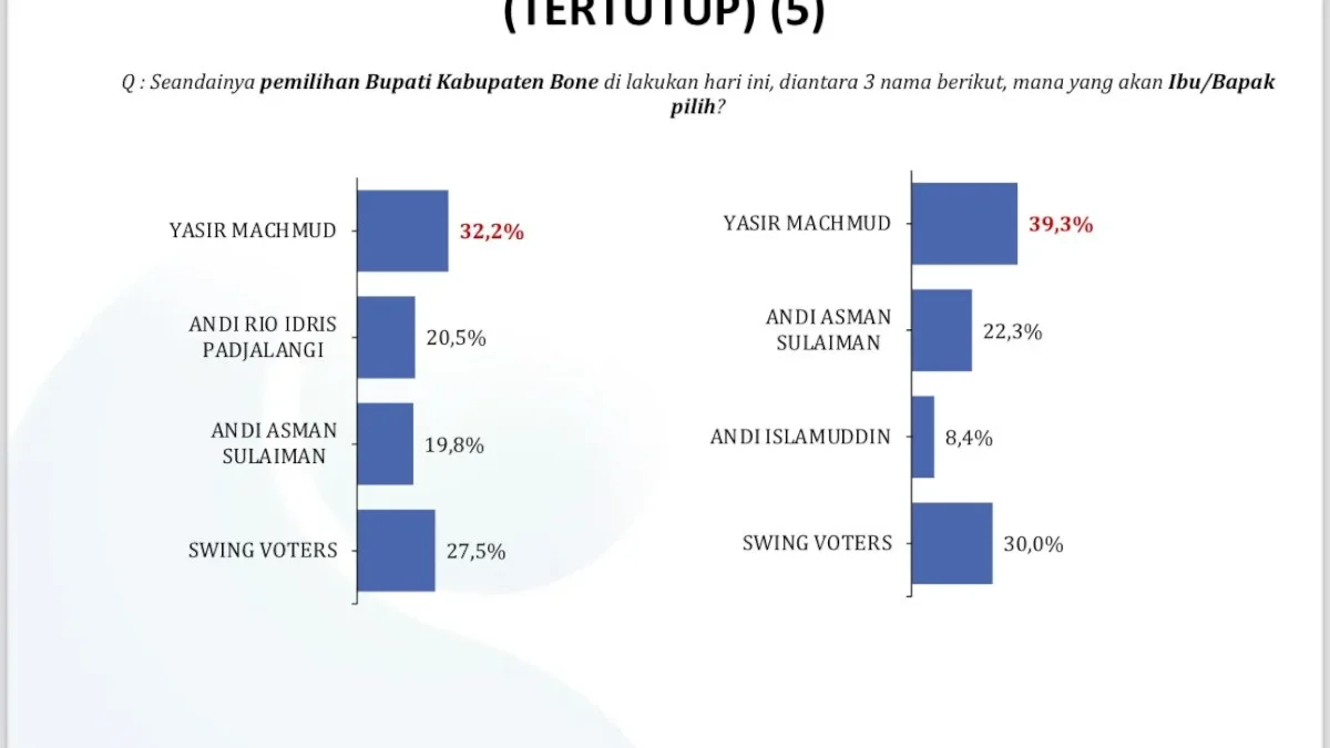 Yasir Machmud Unggul dalam Survei LSI Network di Pilkada Bone