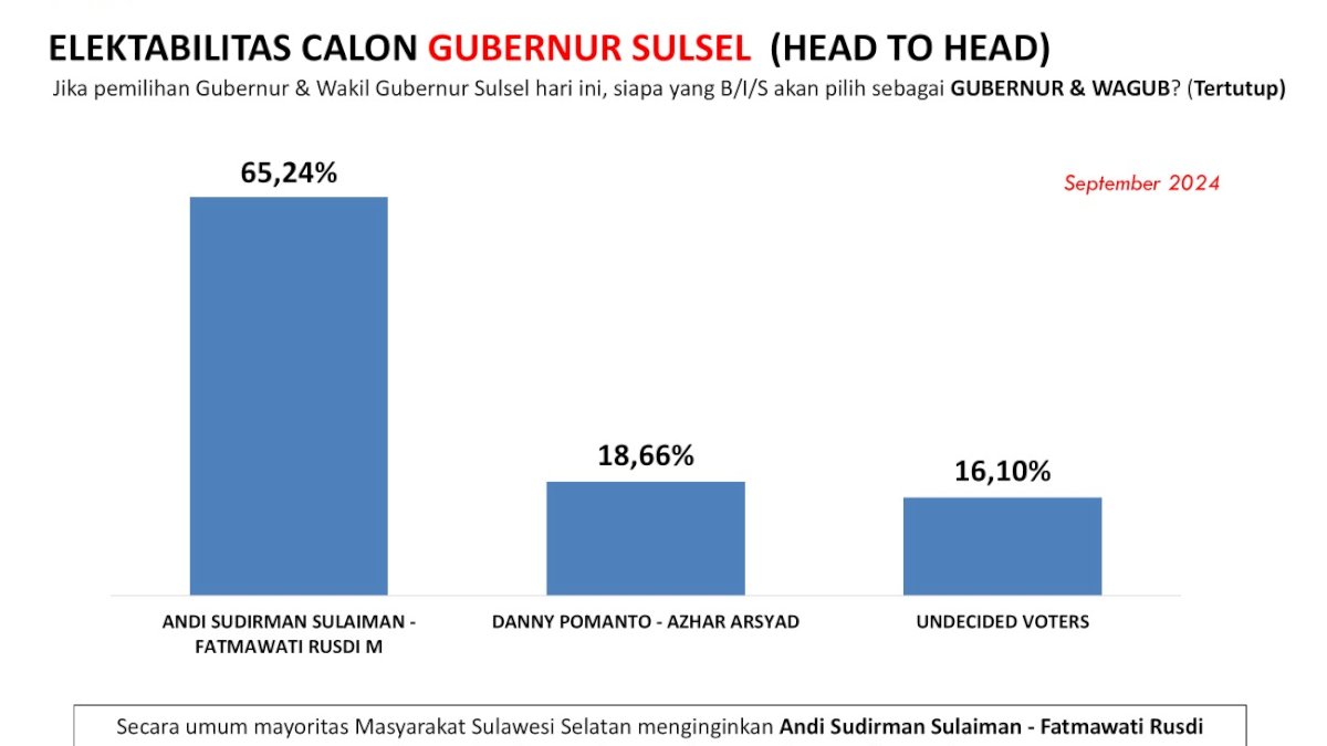Survei SSI Pilgub Sulsel, Pasangan Andalan Hati Unggul Telak