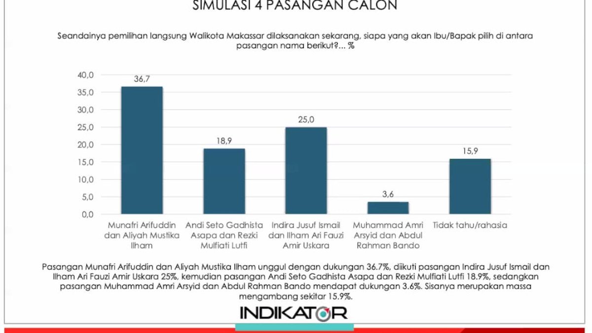 MULIA Merajai Survei! Munafri-Aliyah Tak Terbendung, Unggul dengan Selisih Mencolok