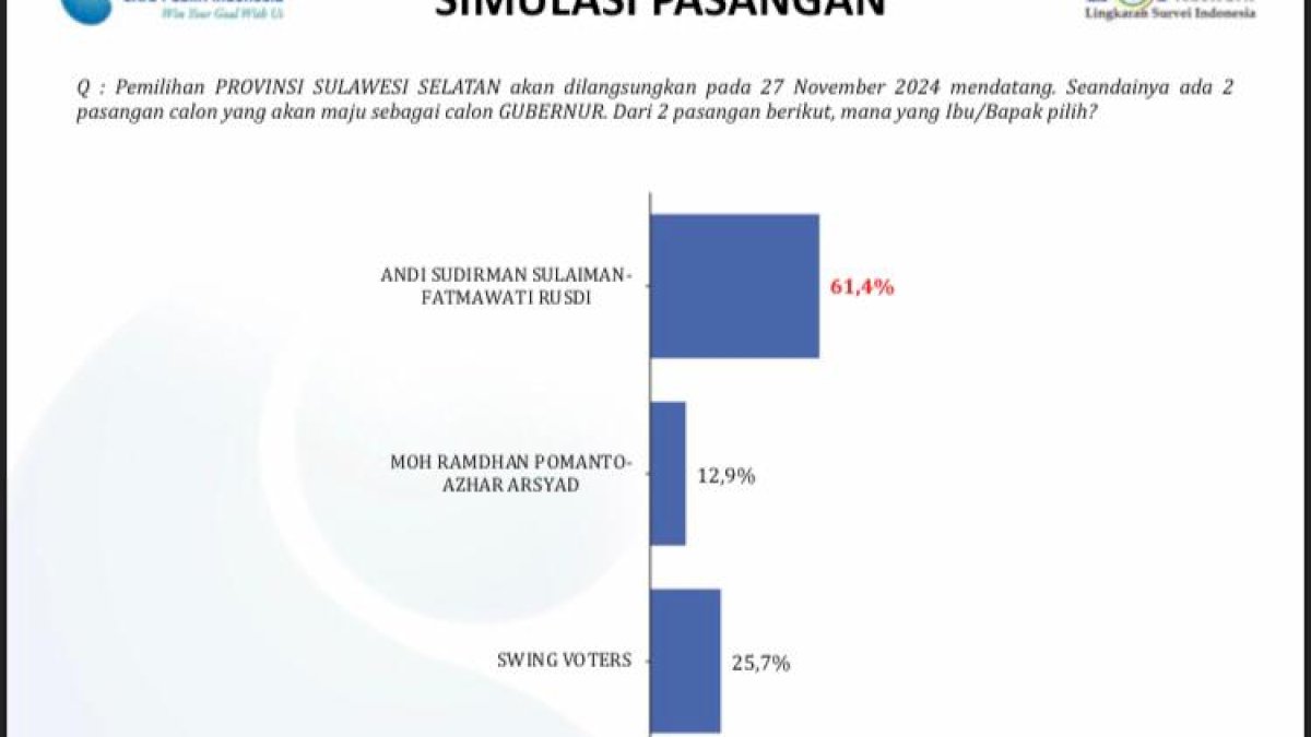 LSI Denny JA: Andi Sudirman-Fatma 61,4%, Danny-Azhar 12,9%