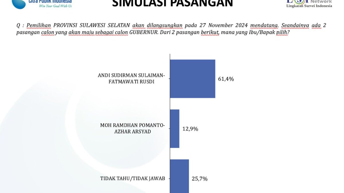 Elektabilitas Andalan Hati Sulit Terkejar, Pengamat: Kinerja Andi Sudirman Jadi Acuan Masyarakat Sulsel