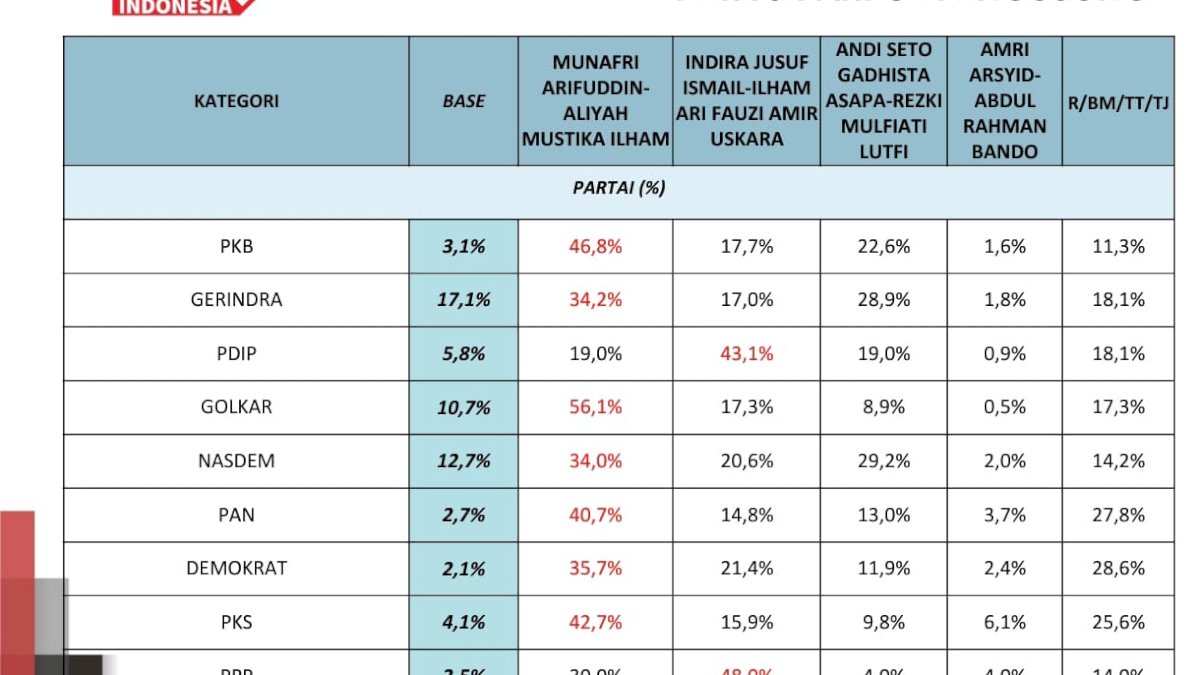 Survei PPI: Pemilih Gerindra, PKB dan PKS Condong Pilih Appi-Aliyah di Pilwalkot Makassar