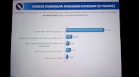 Elektabilitas SAR-Kanaah Makin Tak Terkejar, Survei JSI Tembus Angka 73,6%