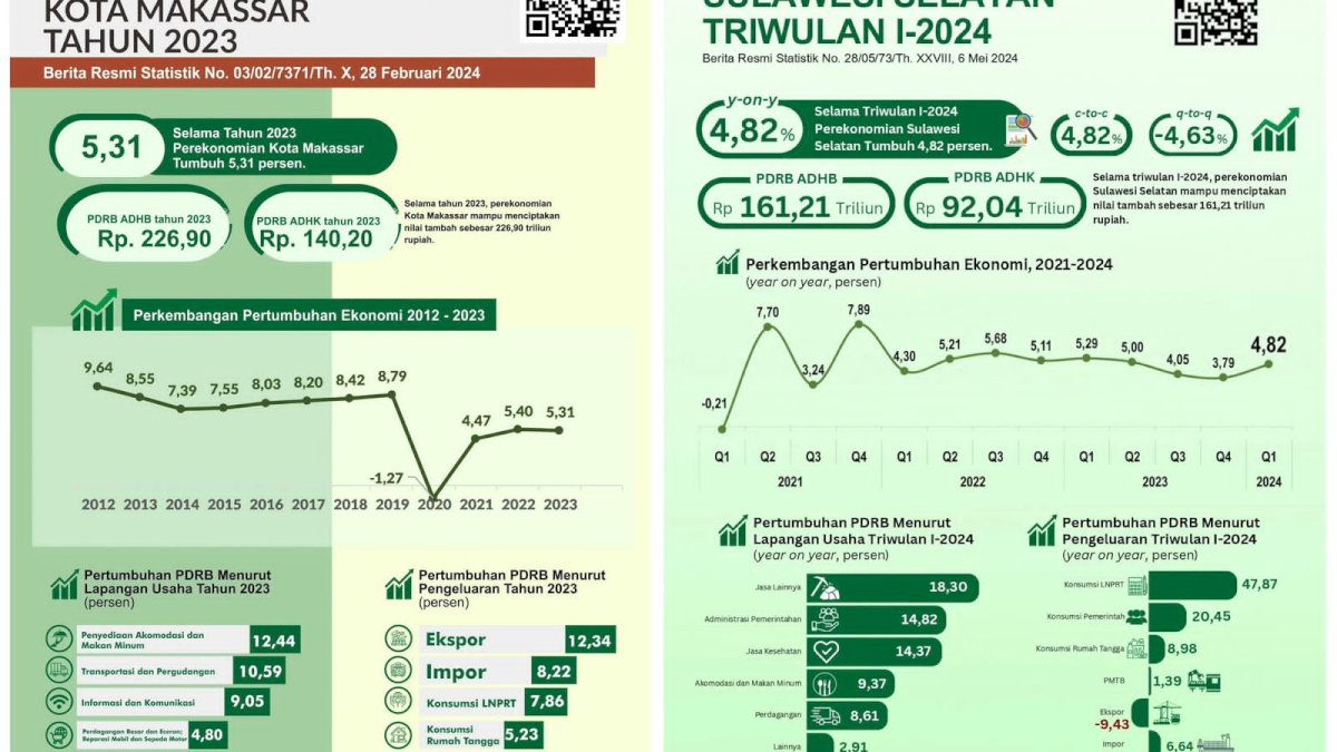 Menoropong Pertumbuhan Ekonomi Masa Sudirman Gubernur dan Danny Walikota