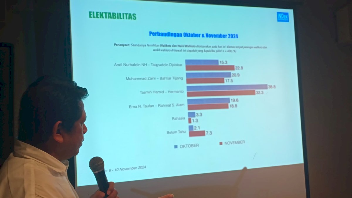 Survei November Pilwalkot Parepare: ANH-TQ Melejit, Persaingan Kian Dinamis
