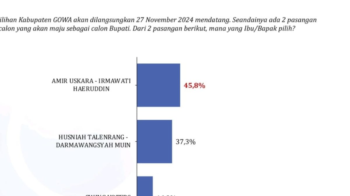 Beredar Bocoran Hasil Survei LSI Denny JA, Aurama Ungguli Hati Damai