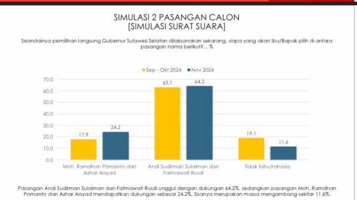 7 Hari Jelang Pencoblosan Pilgub Sulsel, Survei Andalan Hati Capai 64,2 Persen