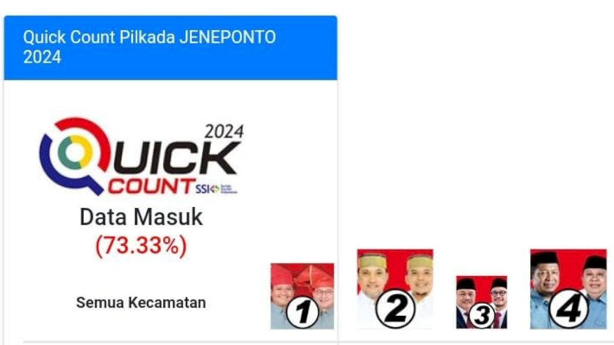 Data Quick Count 73 Persen Masuk: Sarif-Qalby dan Paris-Islam Saling Kejar Perolehan Suara