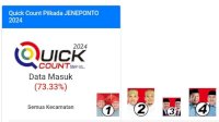 Data Quick Count 73 Persen Masuk: Sarif-Qalby dan Paris-Islam Saling Kejar Perolehan Suara