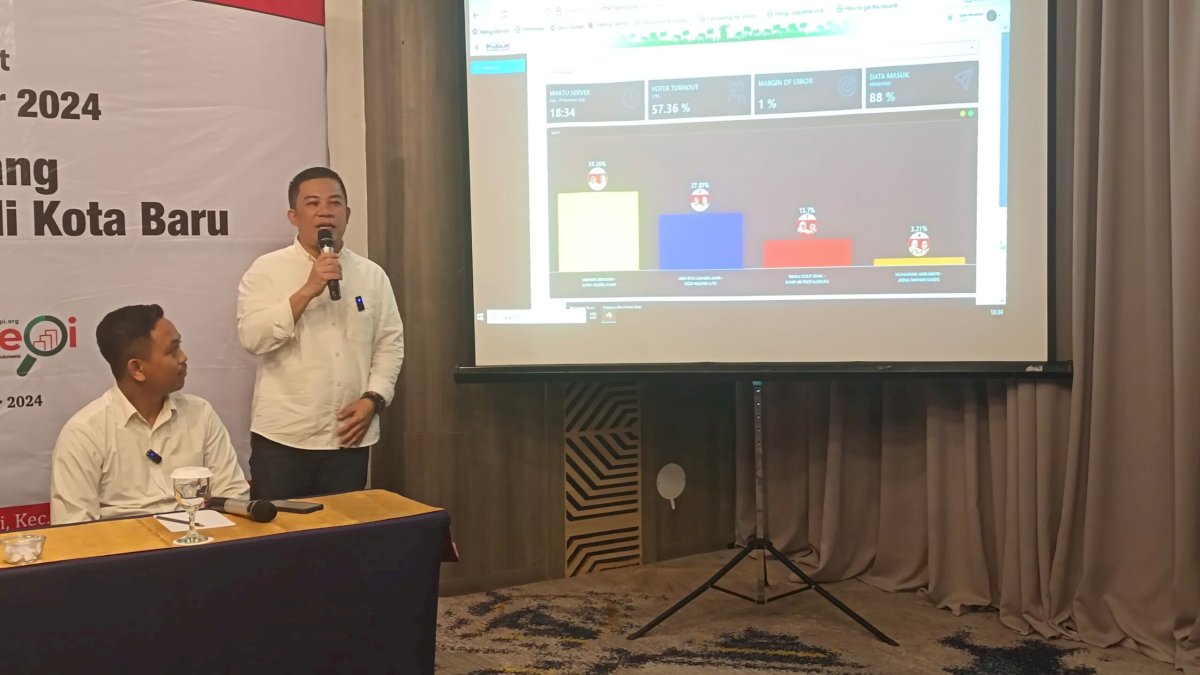 Kantongi Dukungan 55,26 Persen, Mulia Unggul Telak Quick Count PPI di Pilwalkot Makassar