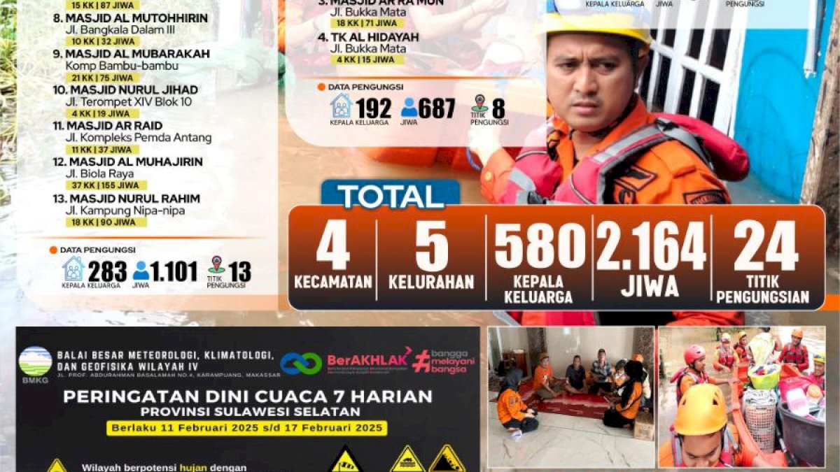 Banjir Meluas di Makassar, 2.164 Jiwa Mengungsi di 24 Titik