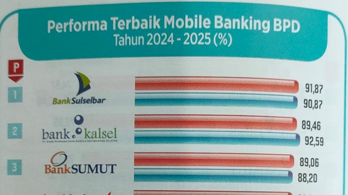 Layanan Mobile Banking Bank Sulselbar Raih Peringkat Pertama Kategori BPD