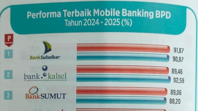 Bank Sulselbar raih peringkat pertama layanan mobile banking kategori BPD. Foto: Istimewa.