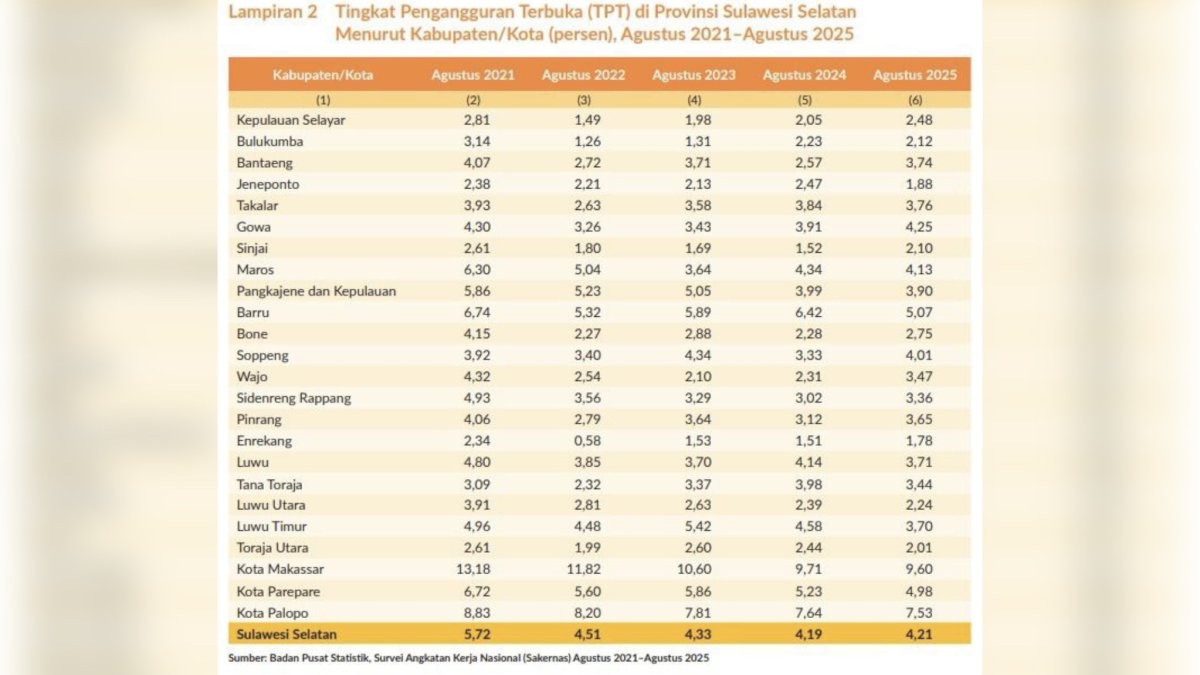 Tingkat Pengangguran Terbuka Parepare Turun Jadi 4,98 Persen, Pemkot Sebut Karena Efektivitas Program Ekonomi Lokal
