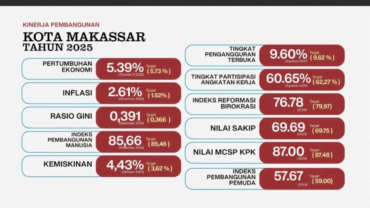 IPM Makassar 2025 Tertinggi di Sulsel, Tembus Peringkat 7 Nasional
