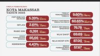 IPM Makassar 2025 Tertinggi di Sulsel, Tembus Peringkat 7 Nasional
